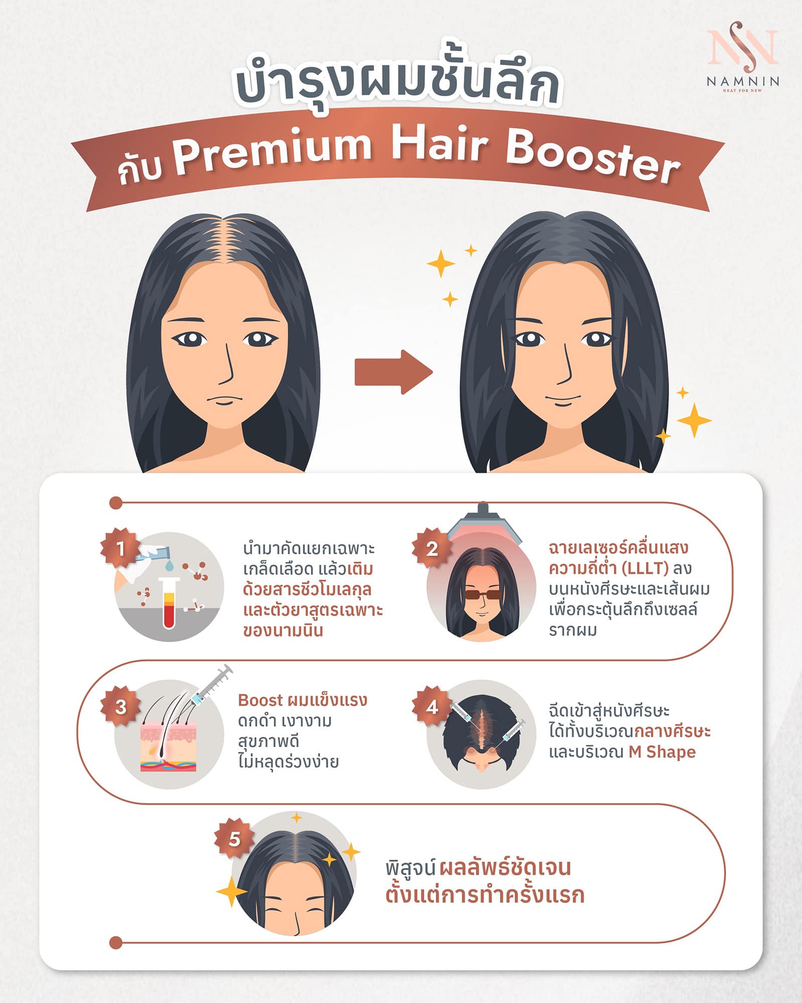Namnin ForV clinic ปลูกผมถาวรเทคนิค NEAT โดยแพทย์ทุกกราฟ | Facebook