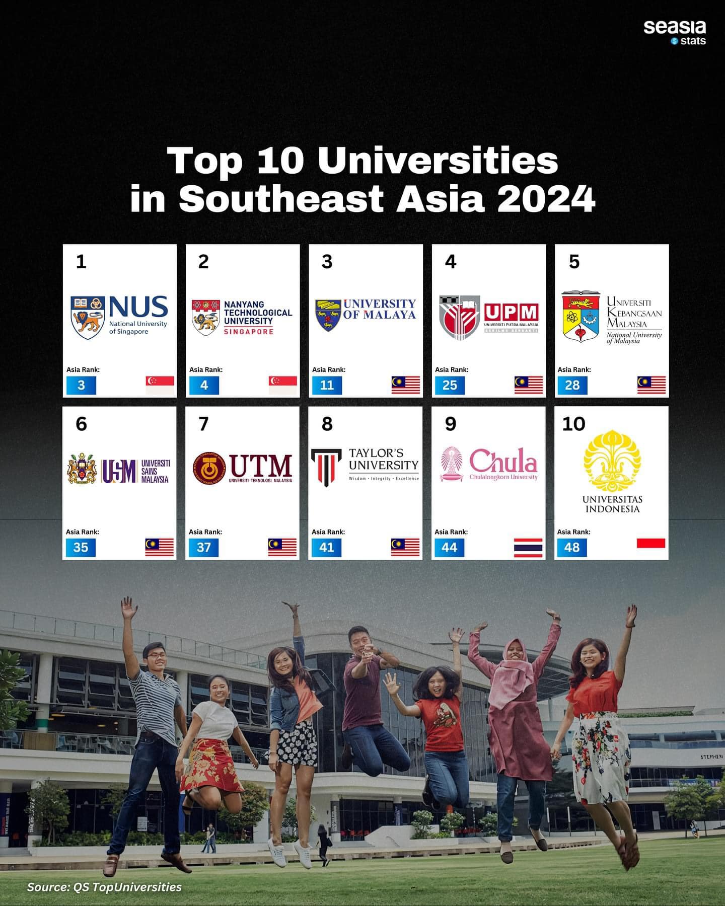 ASIA - 🇸🇬 National University of Singapore (NUS) has been ranked as the ...