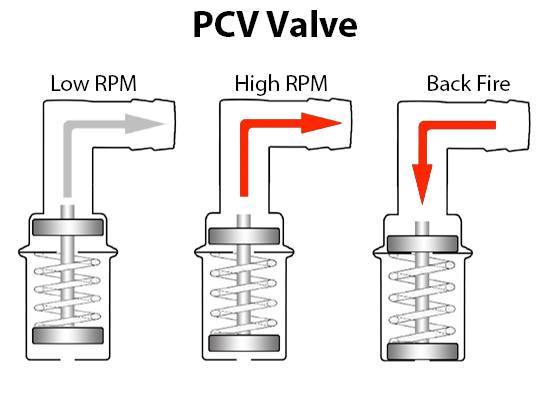 Innovation - PCV Valve -------------------- The positive crankcase ...