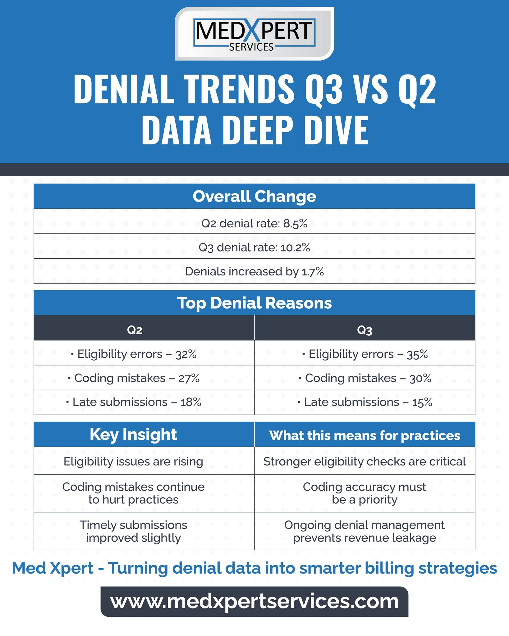 MedXpert - Our Q3 vs Q2 denial analysis reveals important trends ...