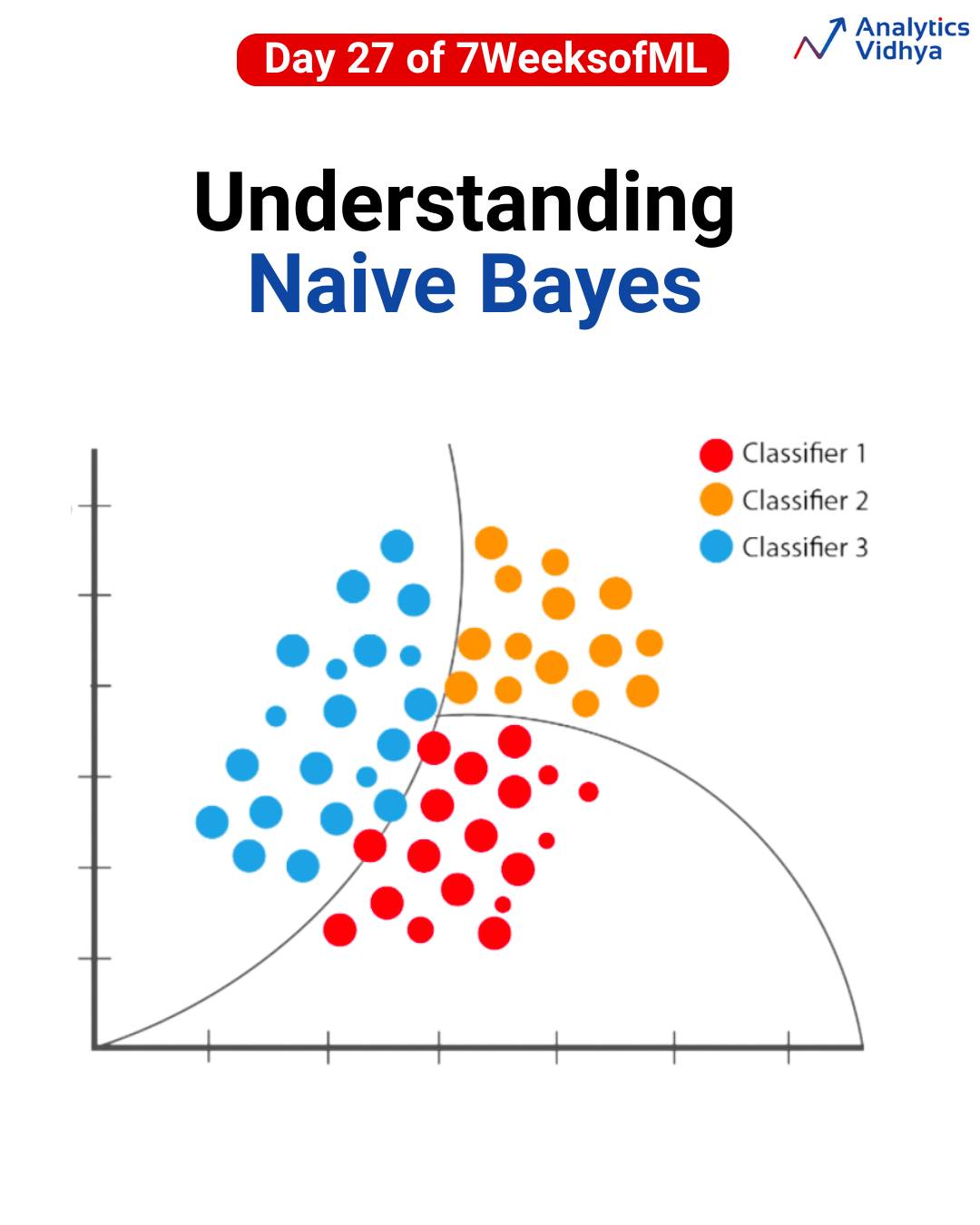 Day 27: Exploring Naive Bayes in... - Analytics Vidhya | Facebook