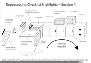 Does the reprocessing area in your... - IPAC Inspections