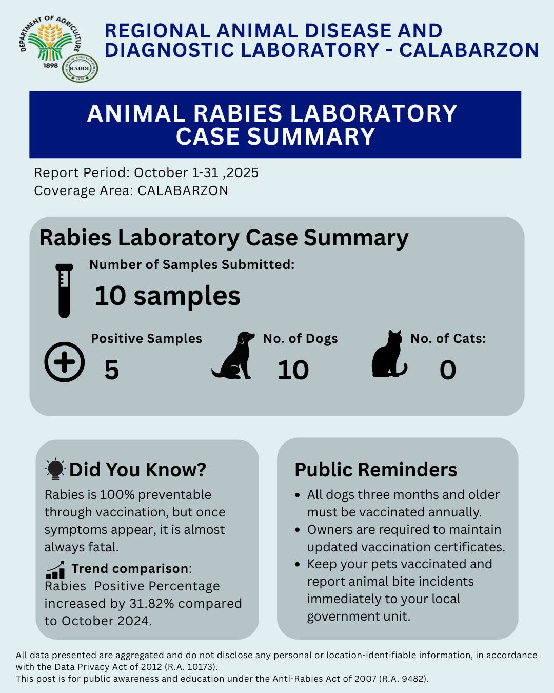 🐾 RABIES TESTS UPDATE | CALABARZON (October 2025) Out of 10 samples ...
