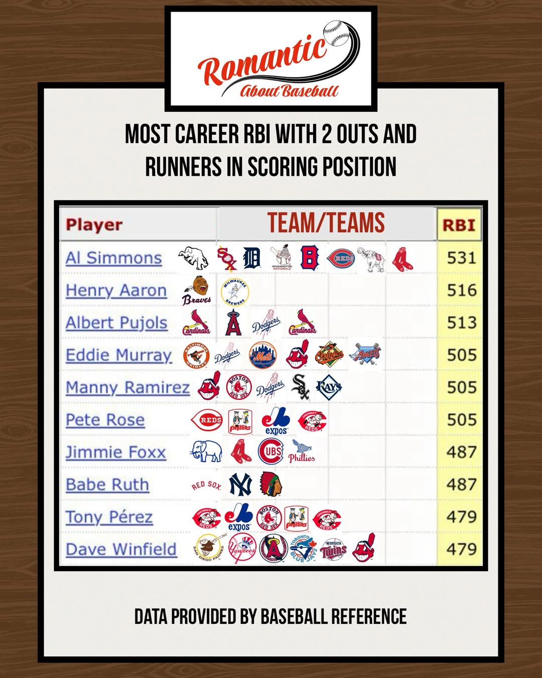 Lost - Most career RBIs with 2 out and runners in scoring position ...