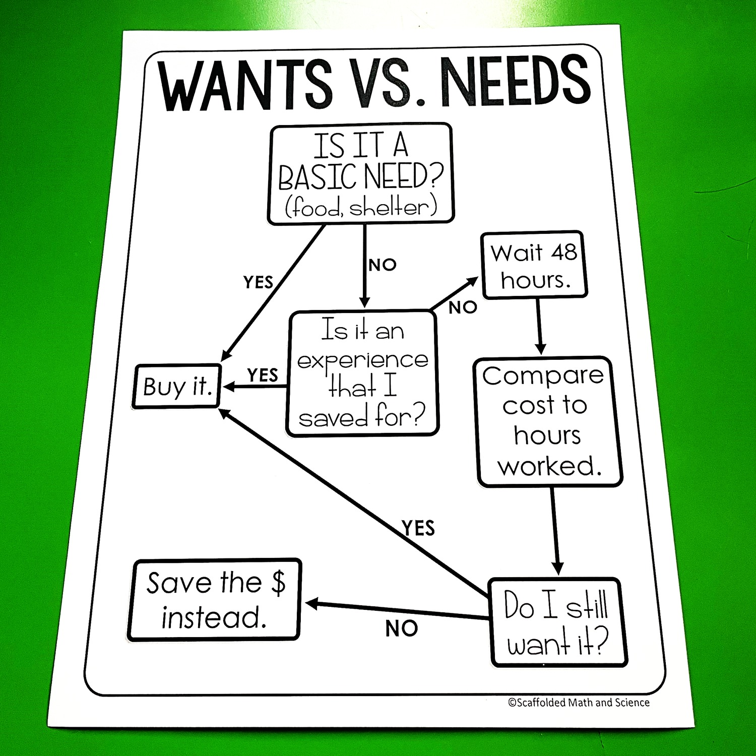 I made a flowchart to get... - Scaffolded Math and Science