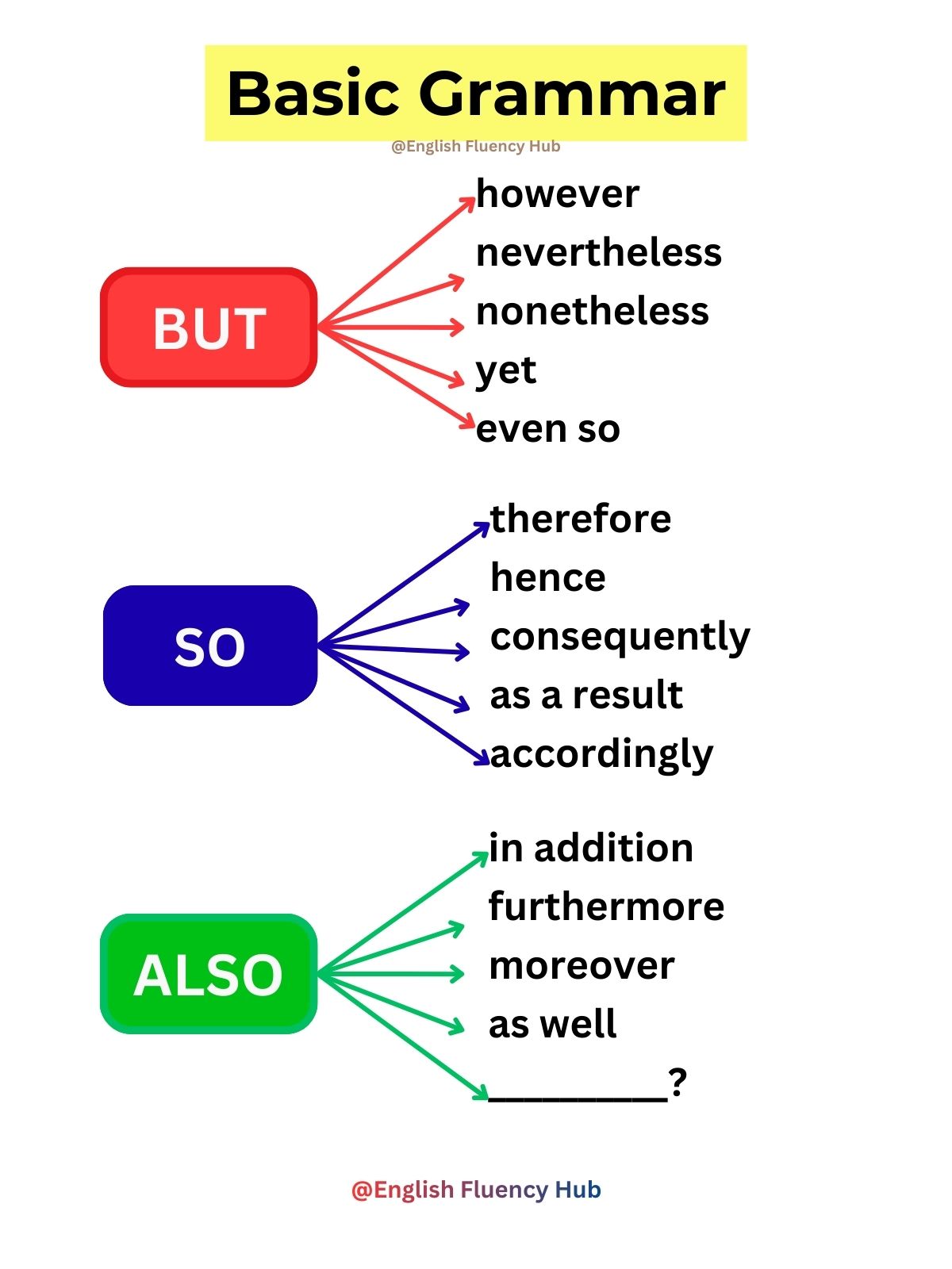 English - Basic English Grammar 📚 . . #speakingpractice # ...