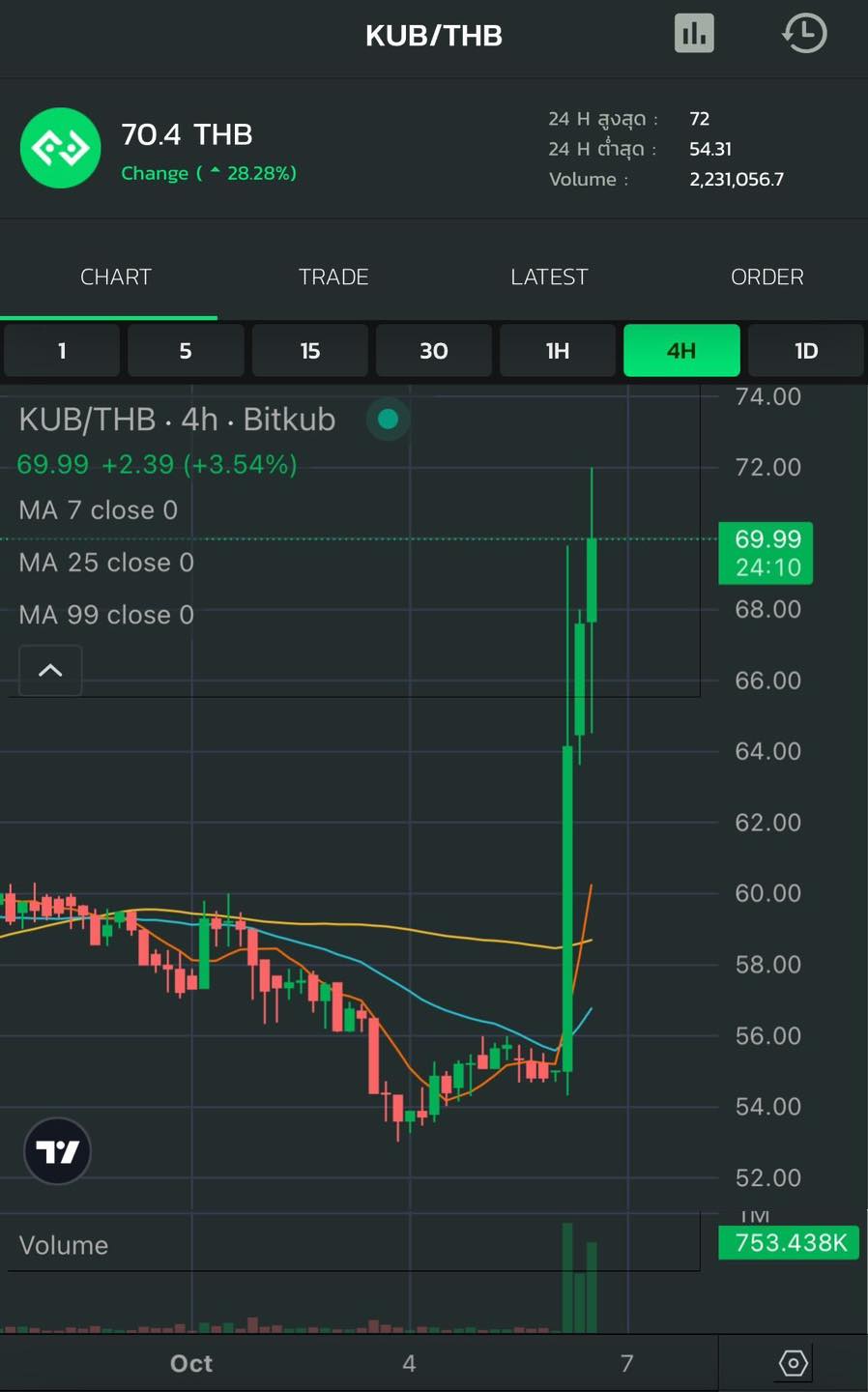 Bitkub - ราคาเหรียญ KUB ที่ Bitkub Exchange ณ วันที่ 6 ตุลาคม 2567 ปรับ ...