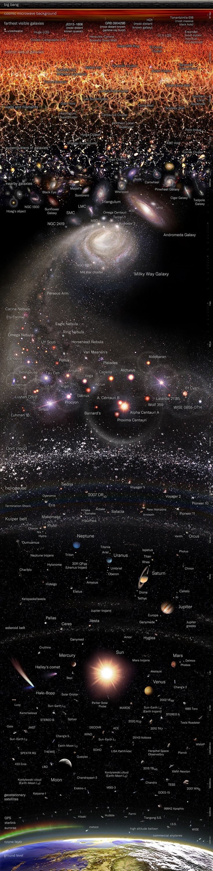 A Logarithmic Map of the Entire Observable Universe 🌌 This piece