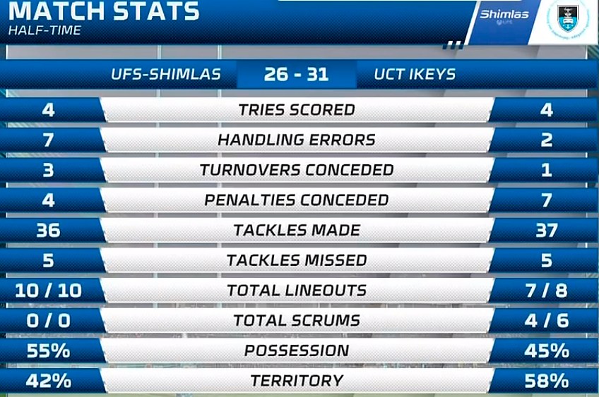 Varsity - FNB Varsity Cup final first half stats and it's a banger! 8 ...