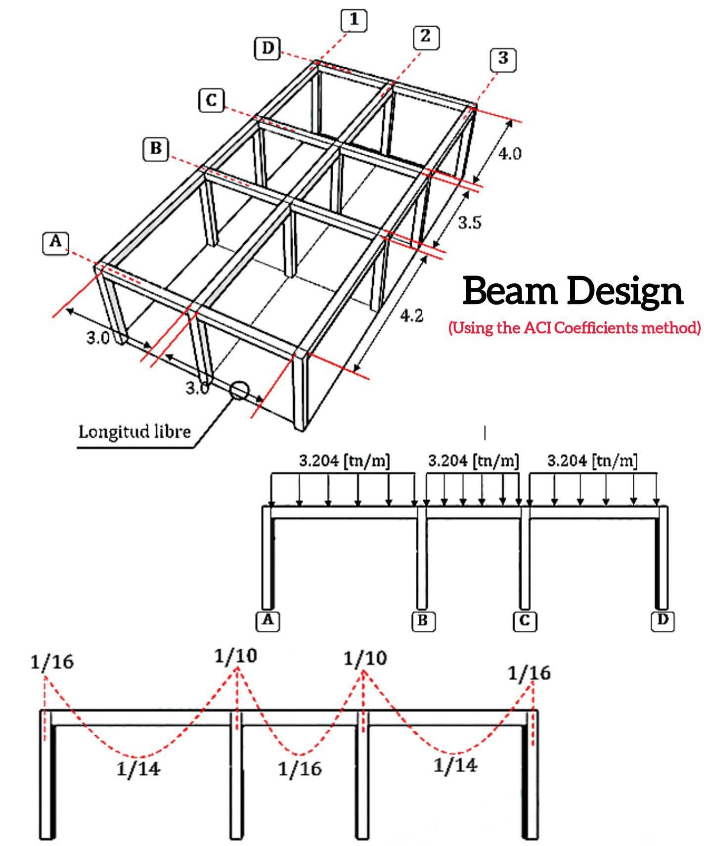 Beam Design Using ACI... - Civil Engineering Discoveries | Facebook