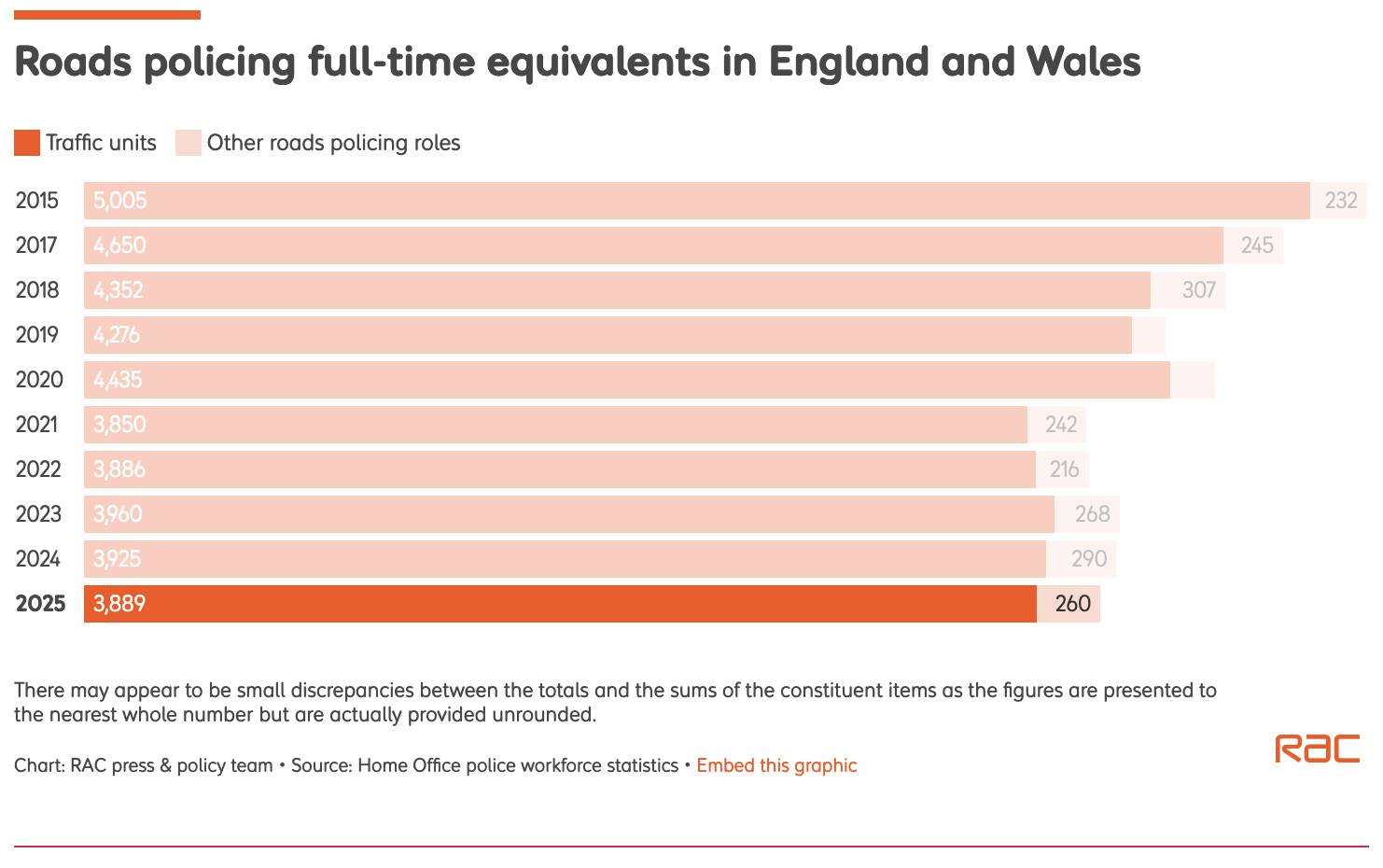 How's - 🚓 Over 1,000 roads policing officers lost in 10 years. A recent ...