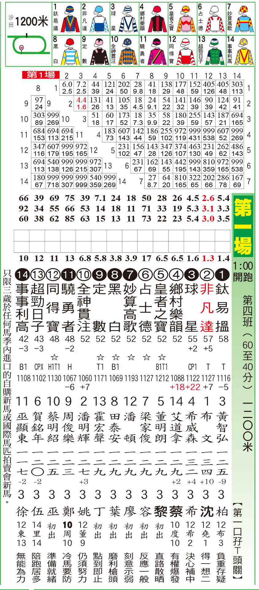 騎師日報 - 騎師日報11月11日田草A+3欄日馬排位表 現時《騎師日報》有電子版訂閱，歡迎PM查詢。 #騎師日報...