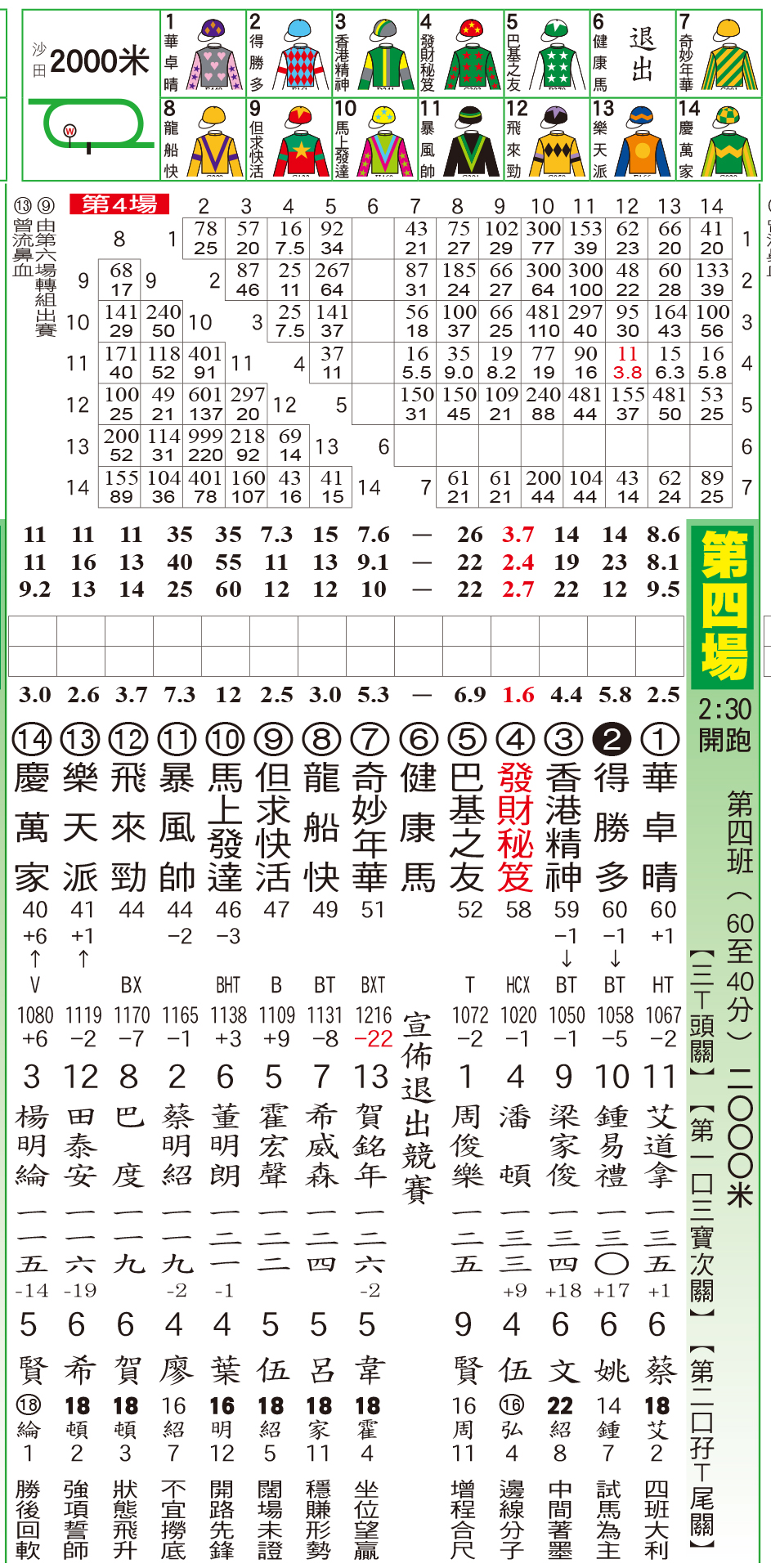 騎師日報 - 騎師日報11月11日田草A+3欄日馬排位表 現時《騎師日報》有電子版訂閱，歡迎PM查詢。 #騎師日報...