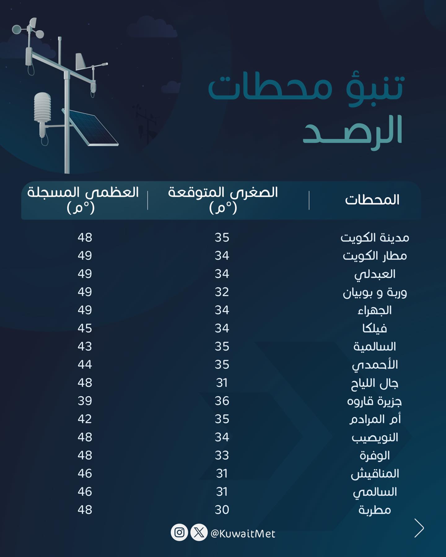 Kuwait Meteorological Department