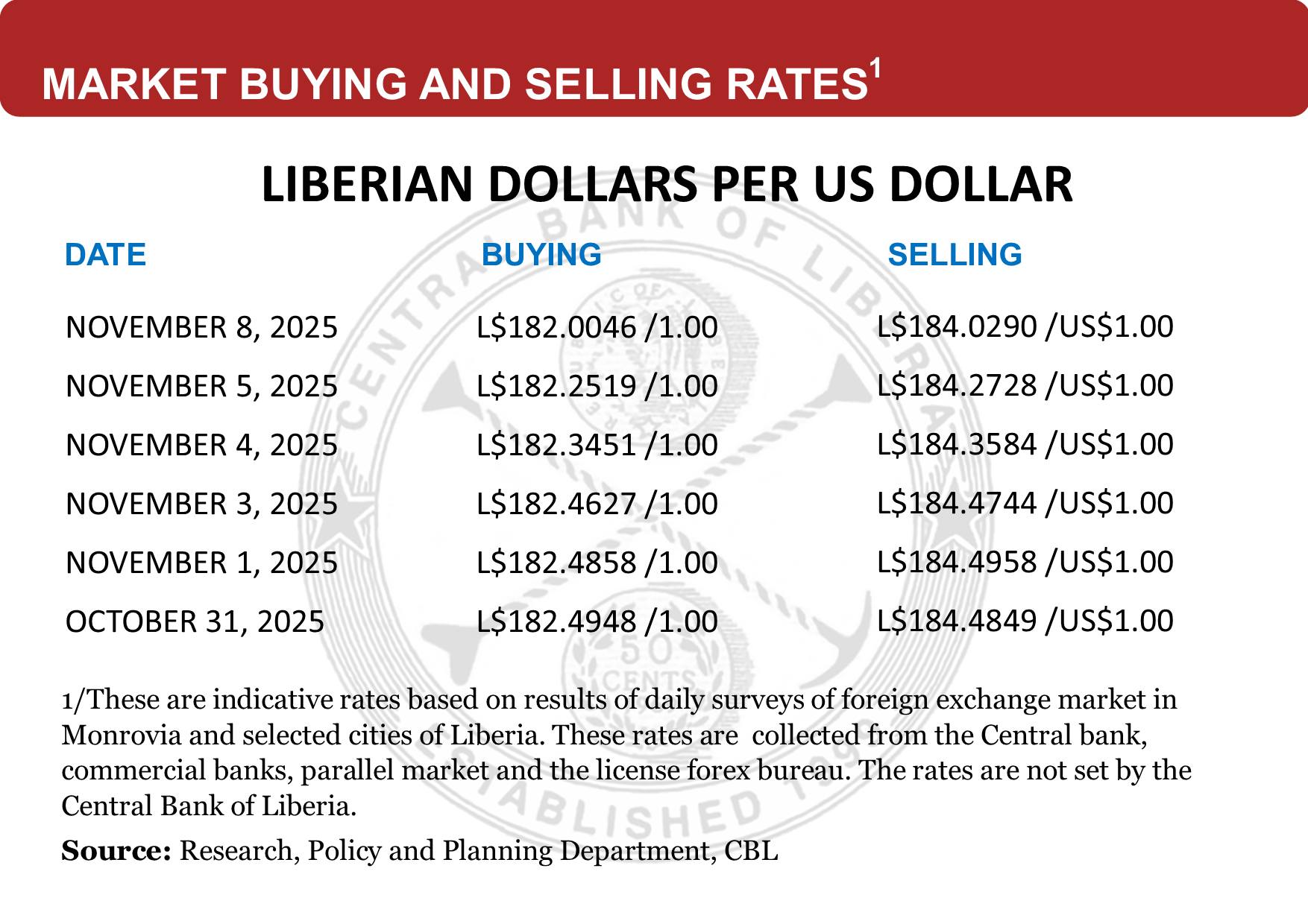 Central - Market Buying and Selling Rates: Liberian Dollars per US ...