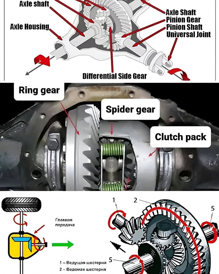 Mechanical - 📌 Here is the Complete Guide to Differential System on a ...