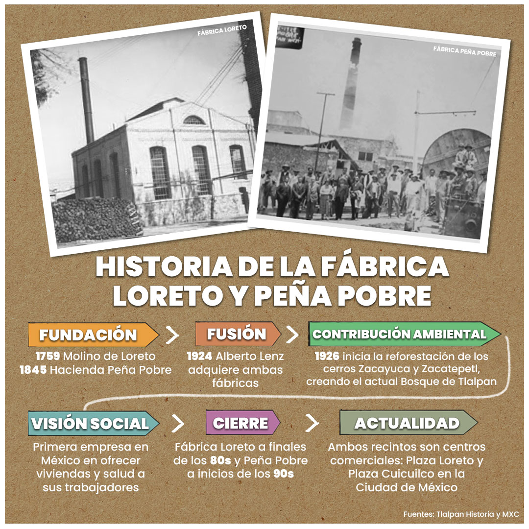 La fábrica de papel Loreto y Peña Pobre... - Cámara del Papel | Facebook