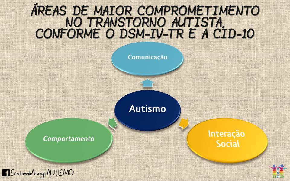Asperger - TEA - ÁREAS DE MAIOR COMPROMETIMENTO NO TRANSTORNO AUTISTA ...