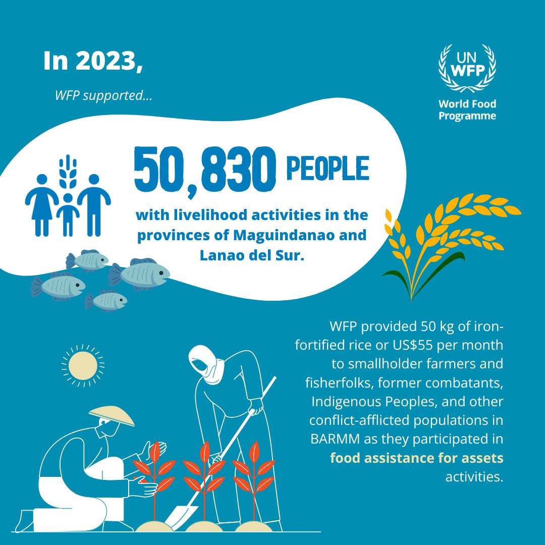 World - In 2023, WFP continued to support the Bangsamoro Government in ...