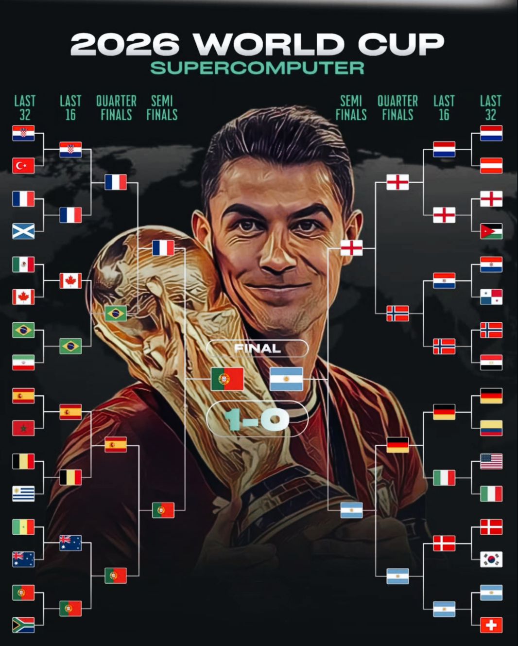 sports_saggy - A supercomputer predicts that Portugal will... | Facebook