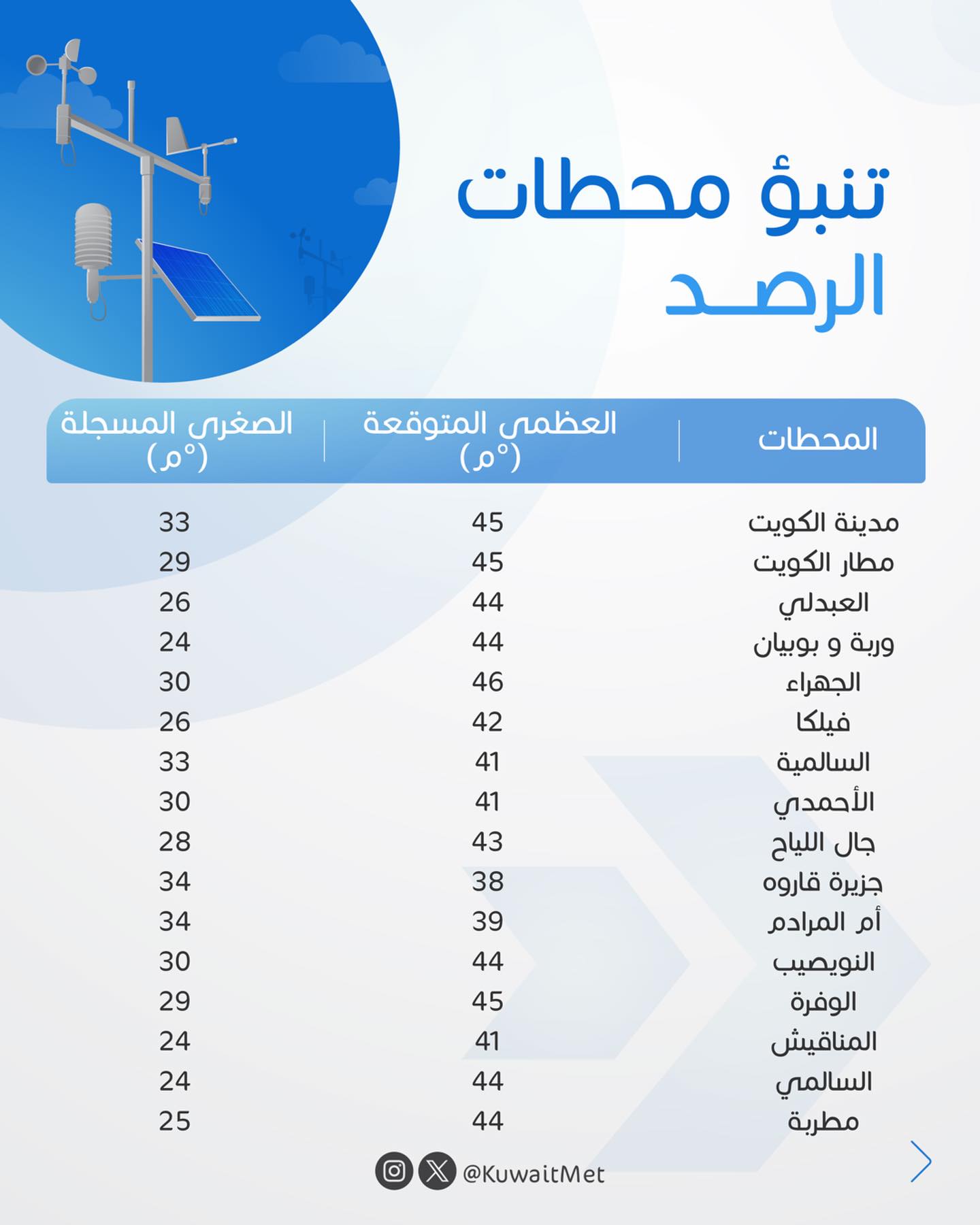 Kuwait Meteorological... - Kuwait Meteorological Department