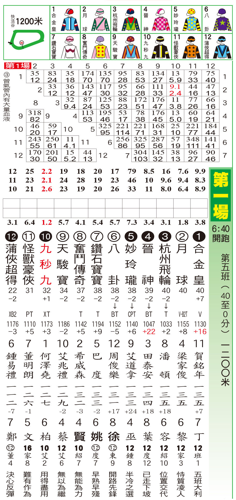 騎師日報 - 騎師日報11月15日谷草B欄C彎夜馬排位表 現時《騎師日報》有電子版訂閱，歡迎PM查詢。 #騎師日報... | Facebook