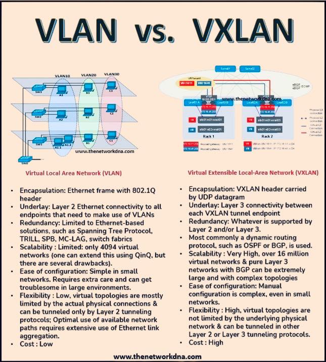 Networks - VLAN vs VXLAN Detailed ! Follow & Subscribe : Networks ...