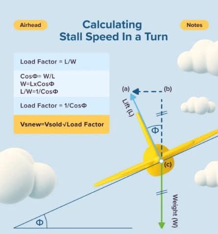 Aviation Update - ️ Why Stall Speed Increases During a... | Facebook