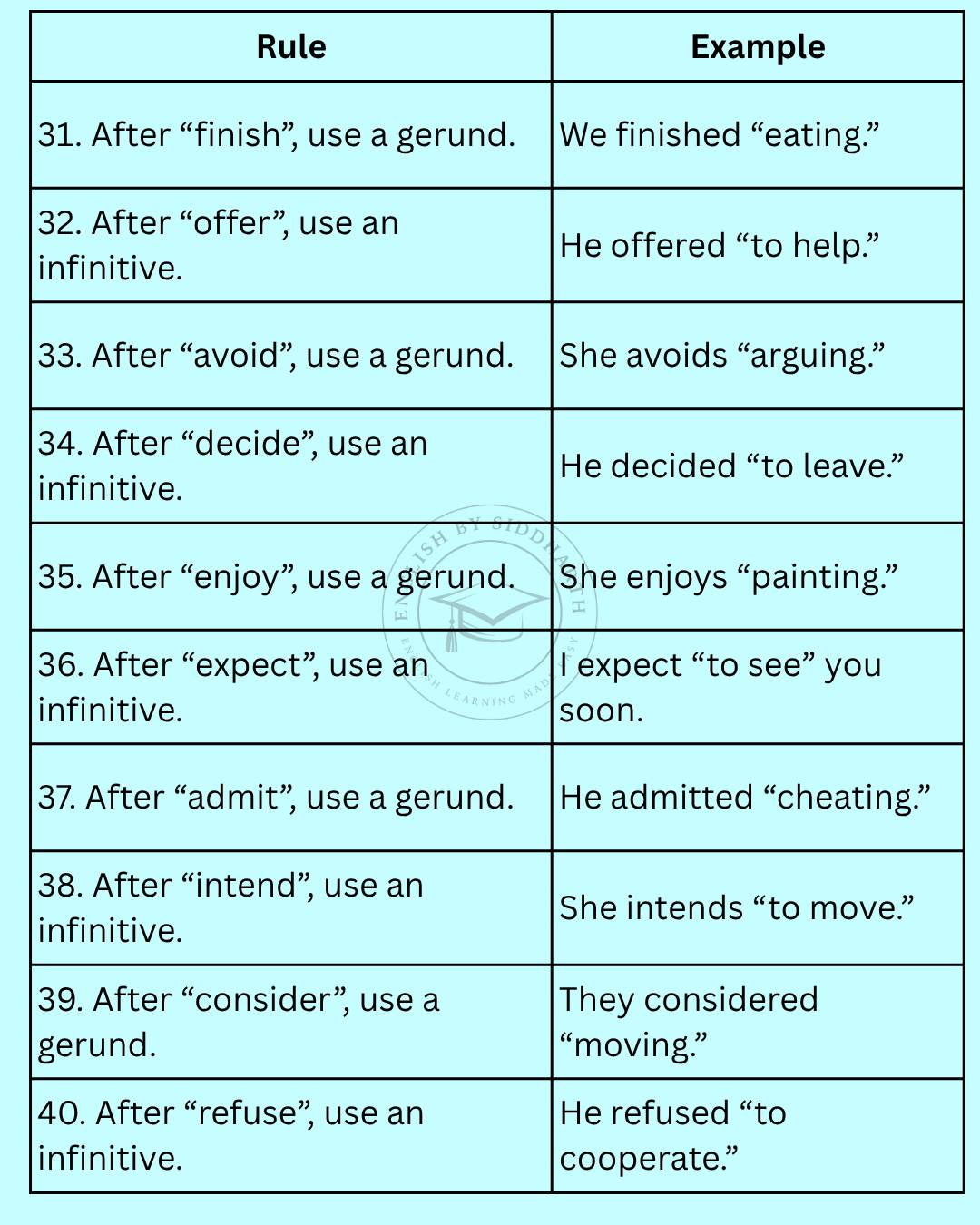 121 rules of gerund and infinitive... - English by Siddharth | Facebook