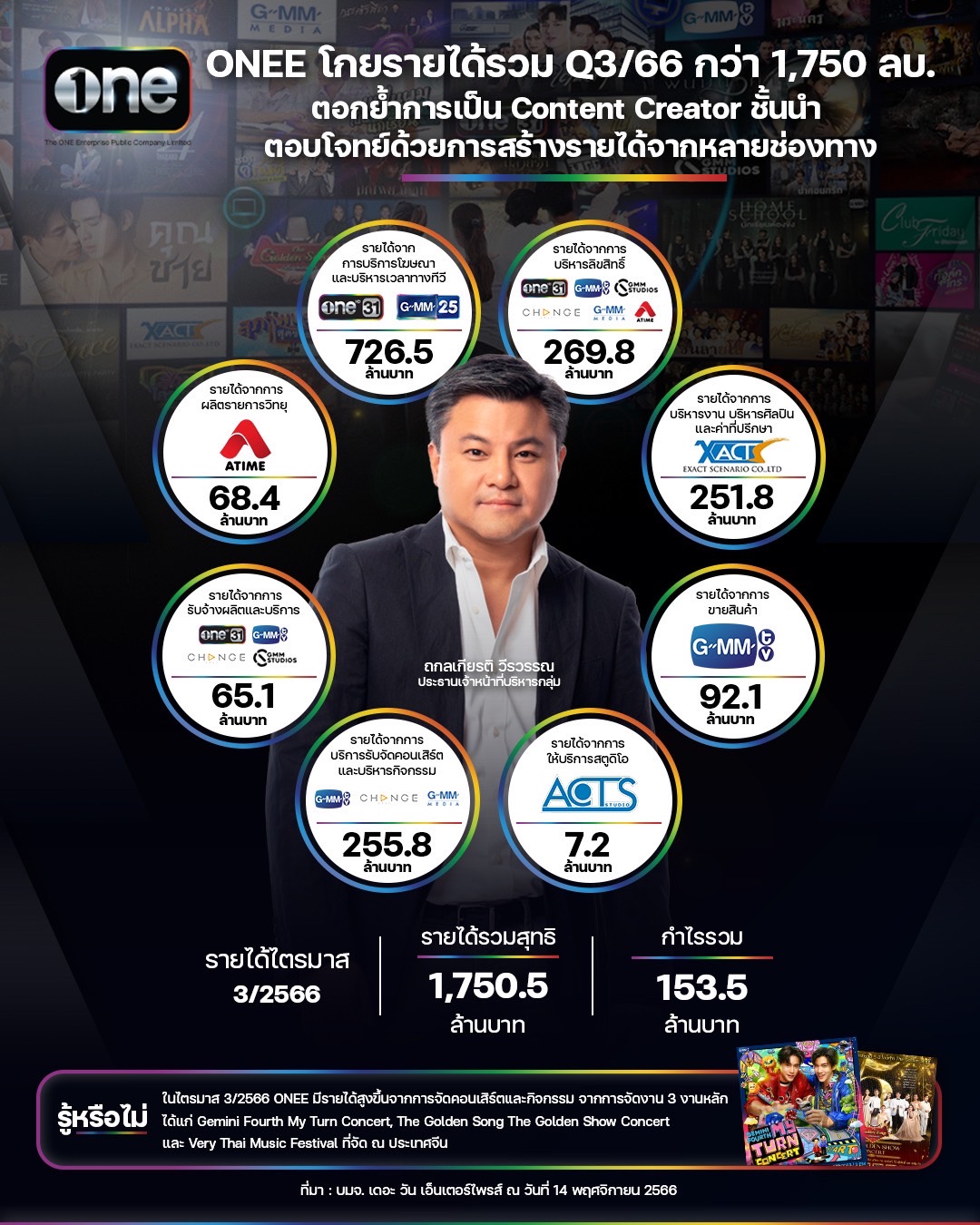 รักเดียว - ONEE โกยรายได้รวม Q3/66 กว่า 1,750 ลบ.... | Facebook