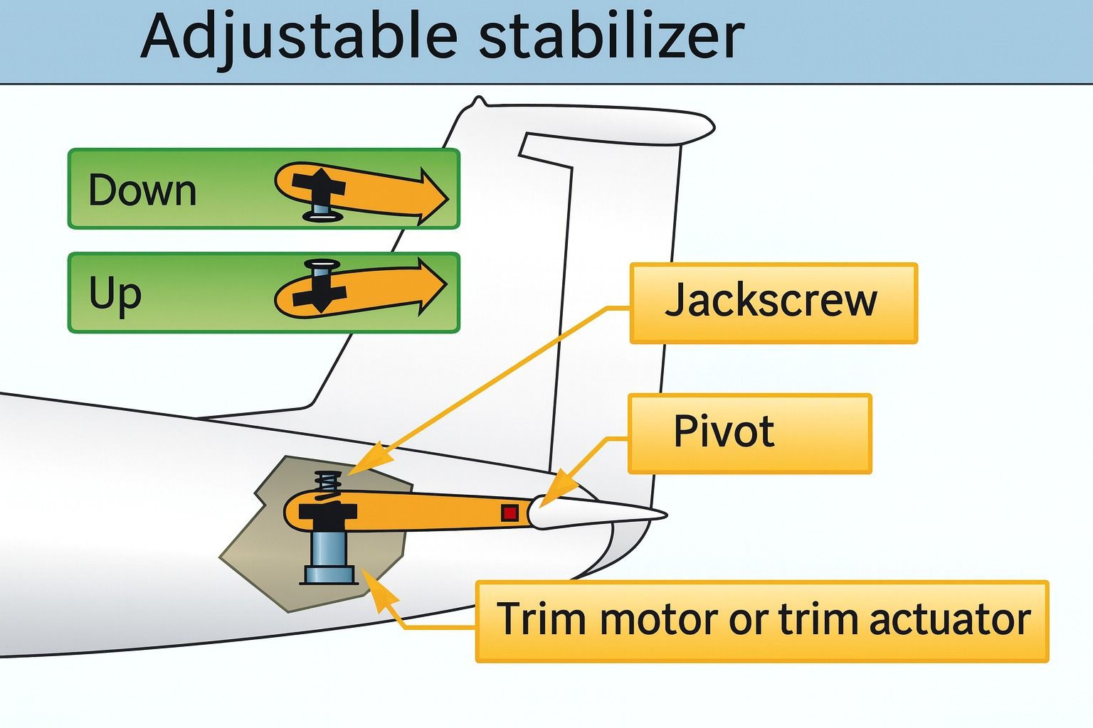 Pilot - ️ Adjustable Horizontal Stabilizer — How Large Aircraft Control ...