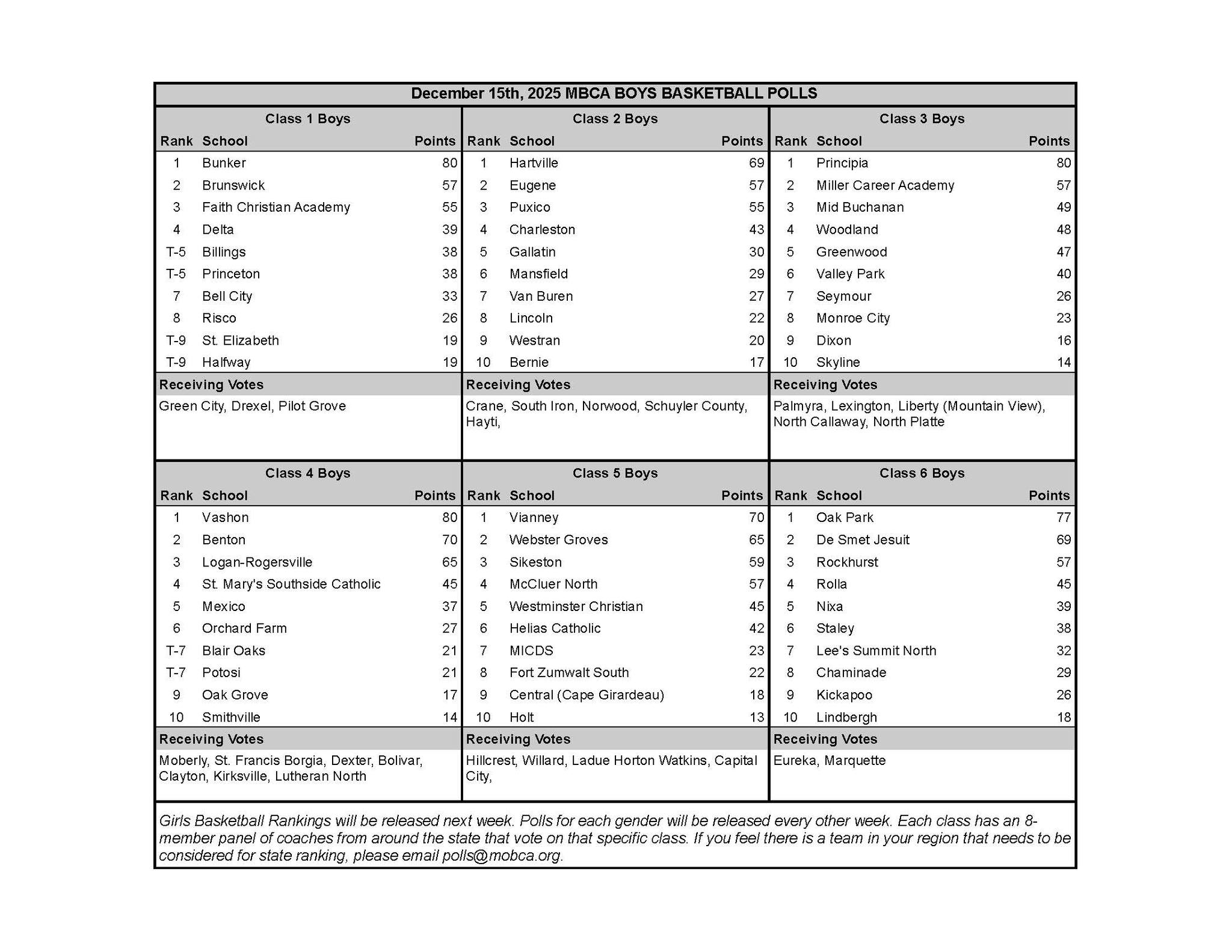 MBCA - Here are our first #MBCA Boys Basketball Polls for the 25-26 ...