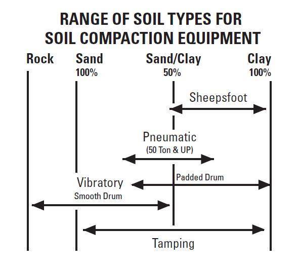 စက္မႈအင္ဂ်င္နီယာမ်ားအတြက္ - Range of Soil Types for Soil Compaction ...