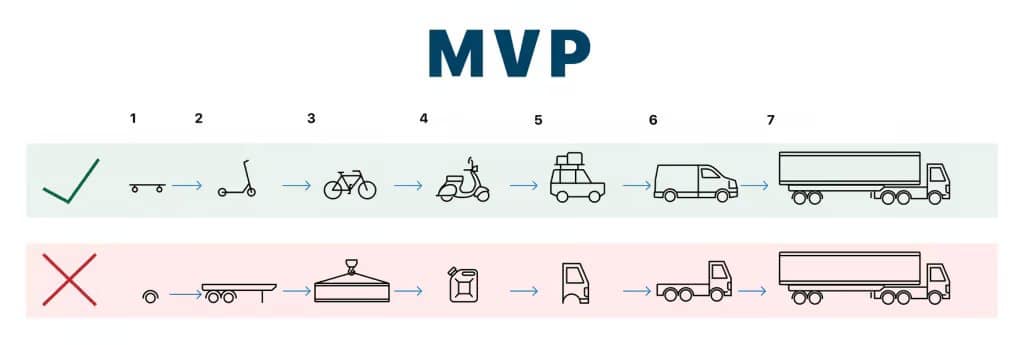 Will 保哥的技術交流中心 - 這個就是 MVP 精神，也是敏捷開發該有的樣子 👍 Source:...