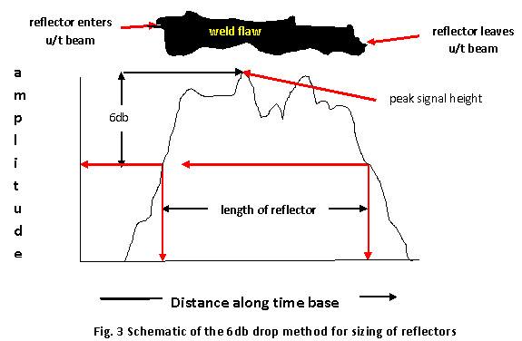 NDT - The 6db drop method, generally used for sizing a reflector. The ...