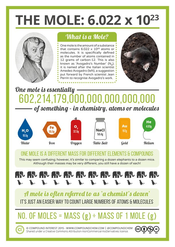 What is Mole Day in chemistry?
