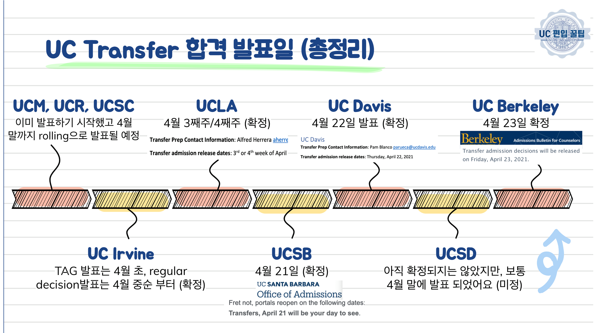 UC편입 꿀팁