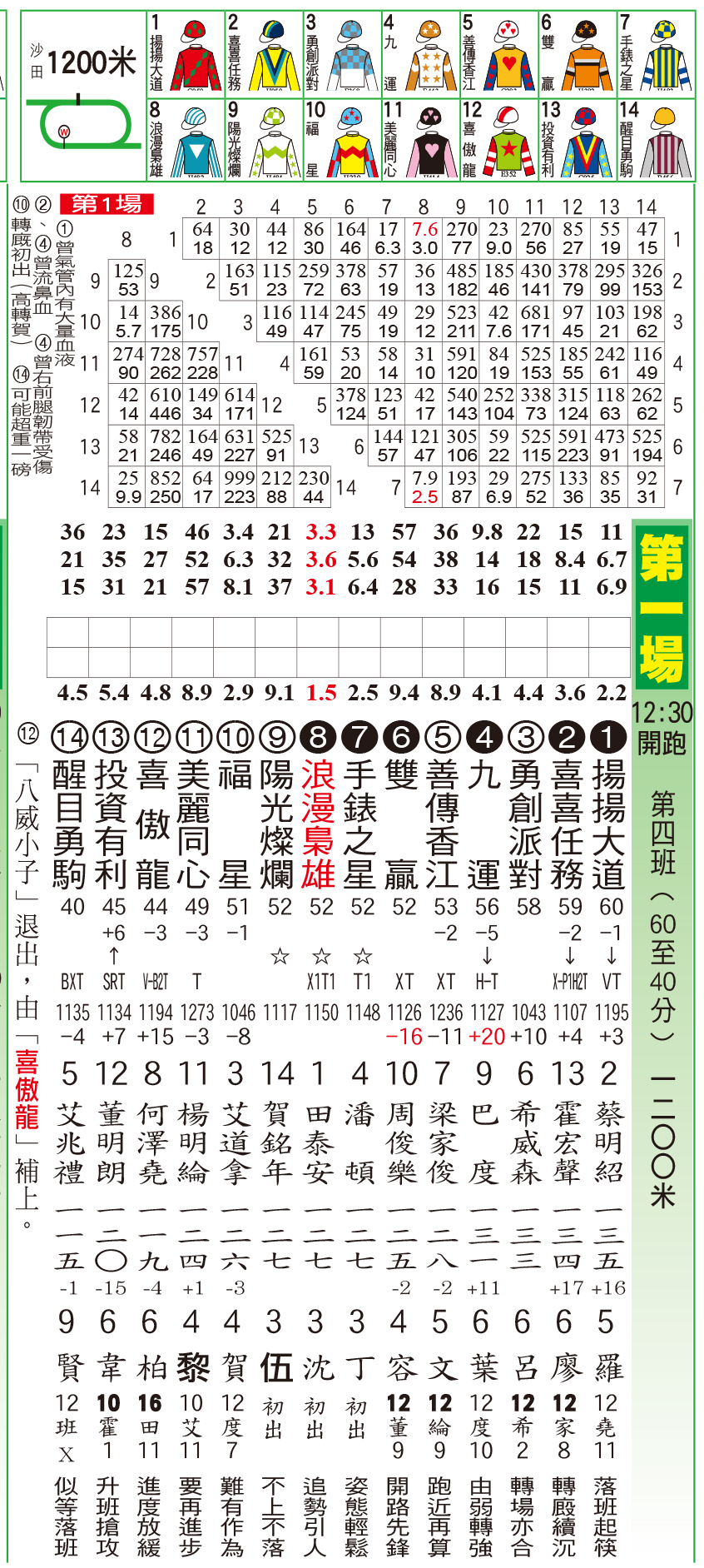 騎師日報 - 騎師日報11月19日田草B+2欄日馬排位表 現時《騎師日報》有電子版訂閱，歡迎PM查詢。 #騎師日報...