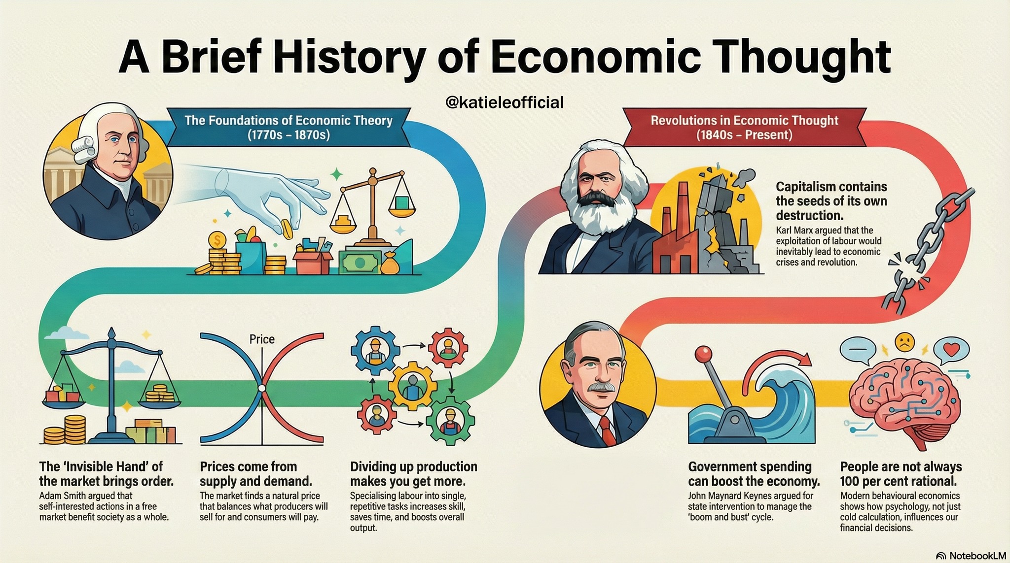Katéra - A Brief History of Economic Thought 📊📚 From Adam Smith’s ...