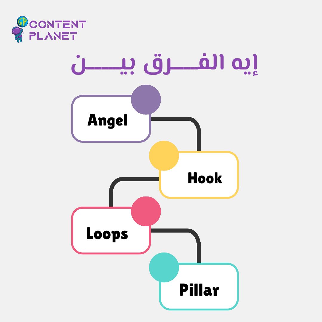 Content - أفكارك هتترتب بعد البوست دة 🚀🤌🏻 الفرق ما ال Angel - pillars ...