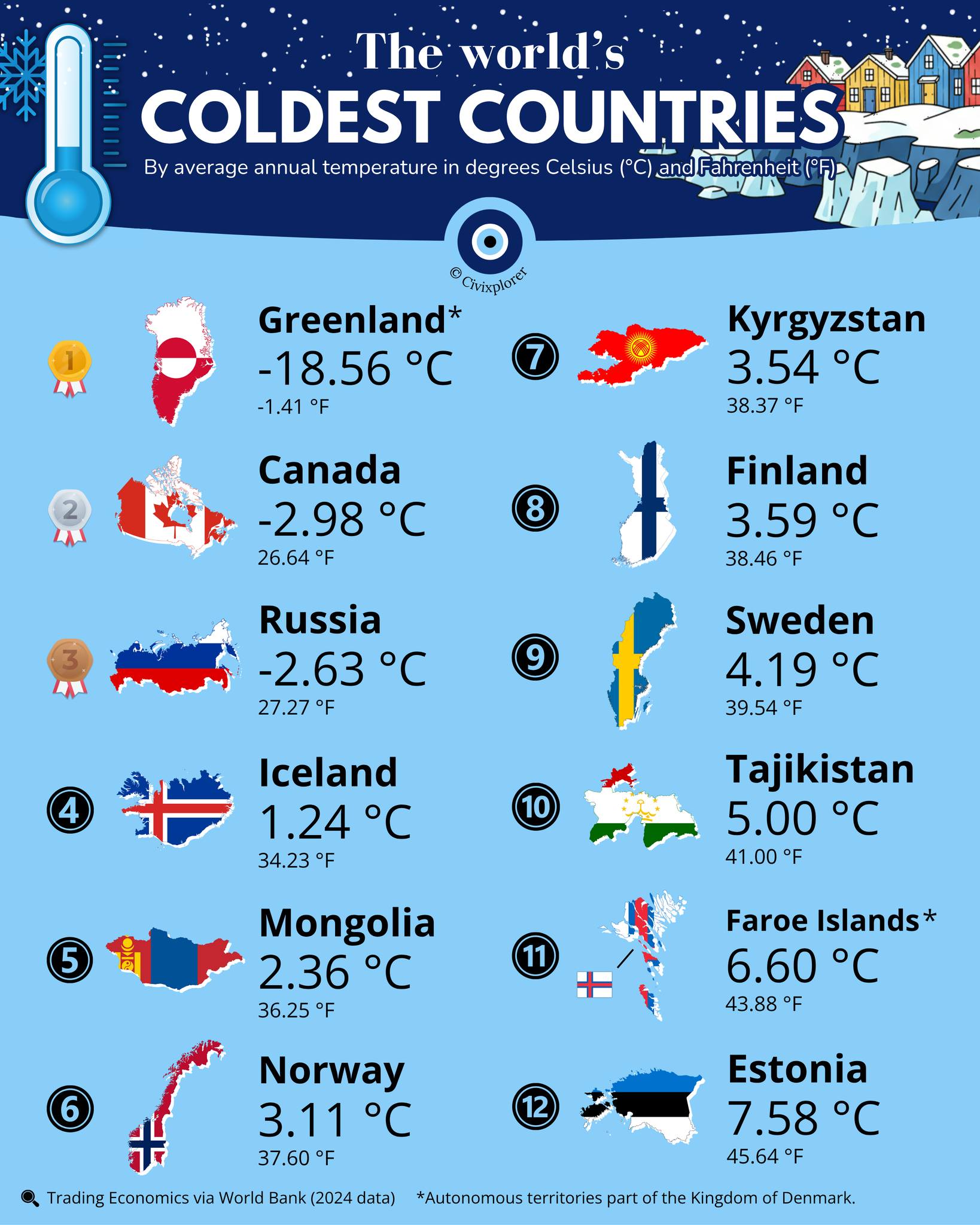Civixplorer - Would you live in a really cold country? 🇬🇱... | Facebook
