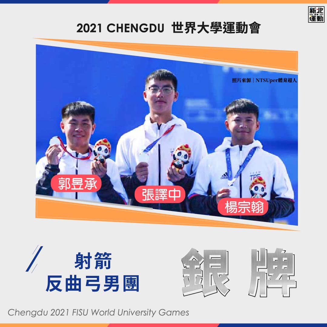 新北運動聚點 - 📣｜#新北為世大運選手加油｜ 🎊恭喜🎊 #郭昱承 #張譯中 #楊宗翰 射箭－反曲弓男子團體銀牌🥈...