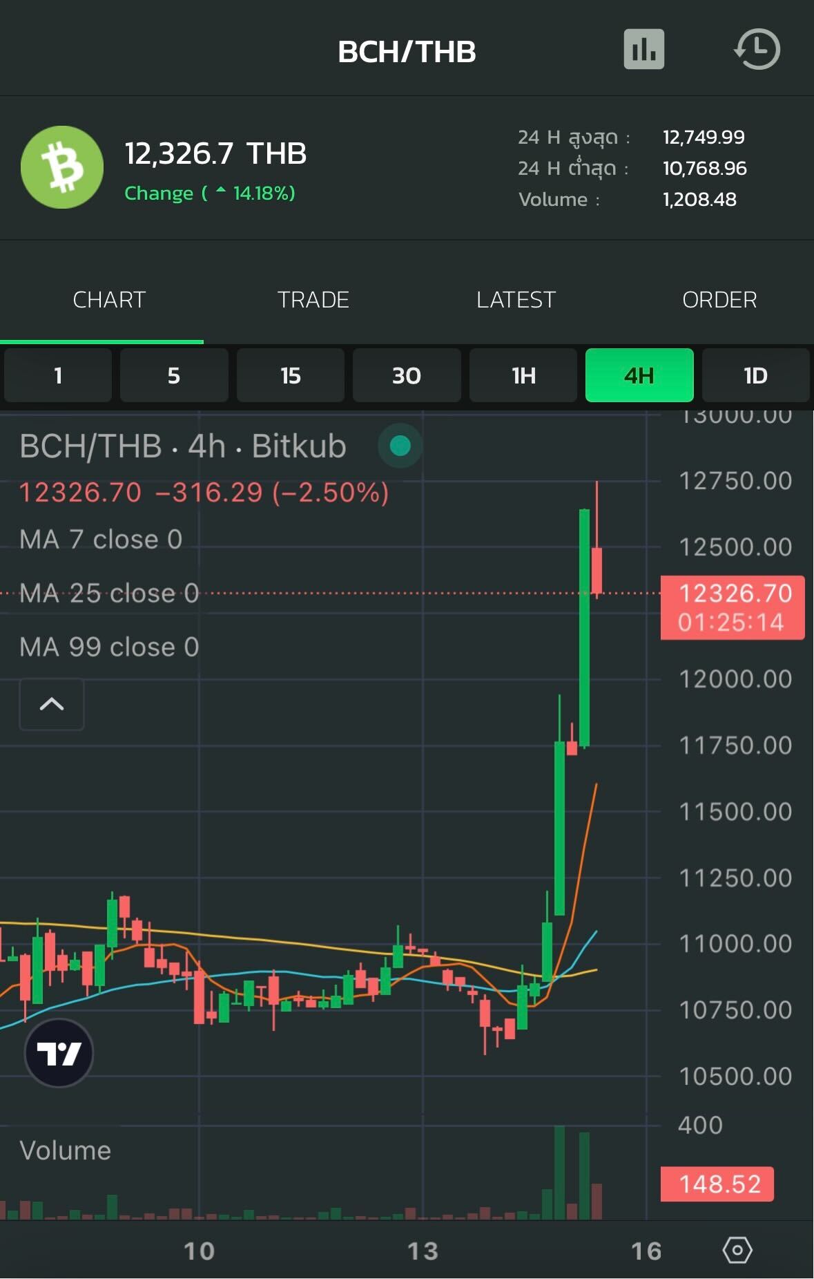 Bitkub - ราคาเหรียญ BCH ที่ Bitkub Exchange ปรับขึ้น 14.18...
