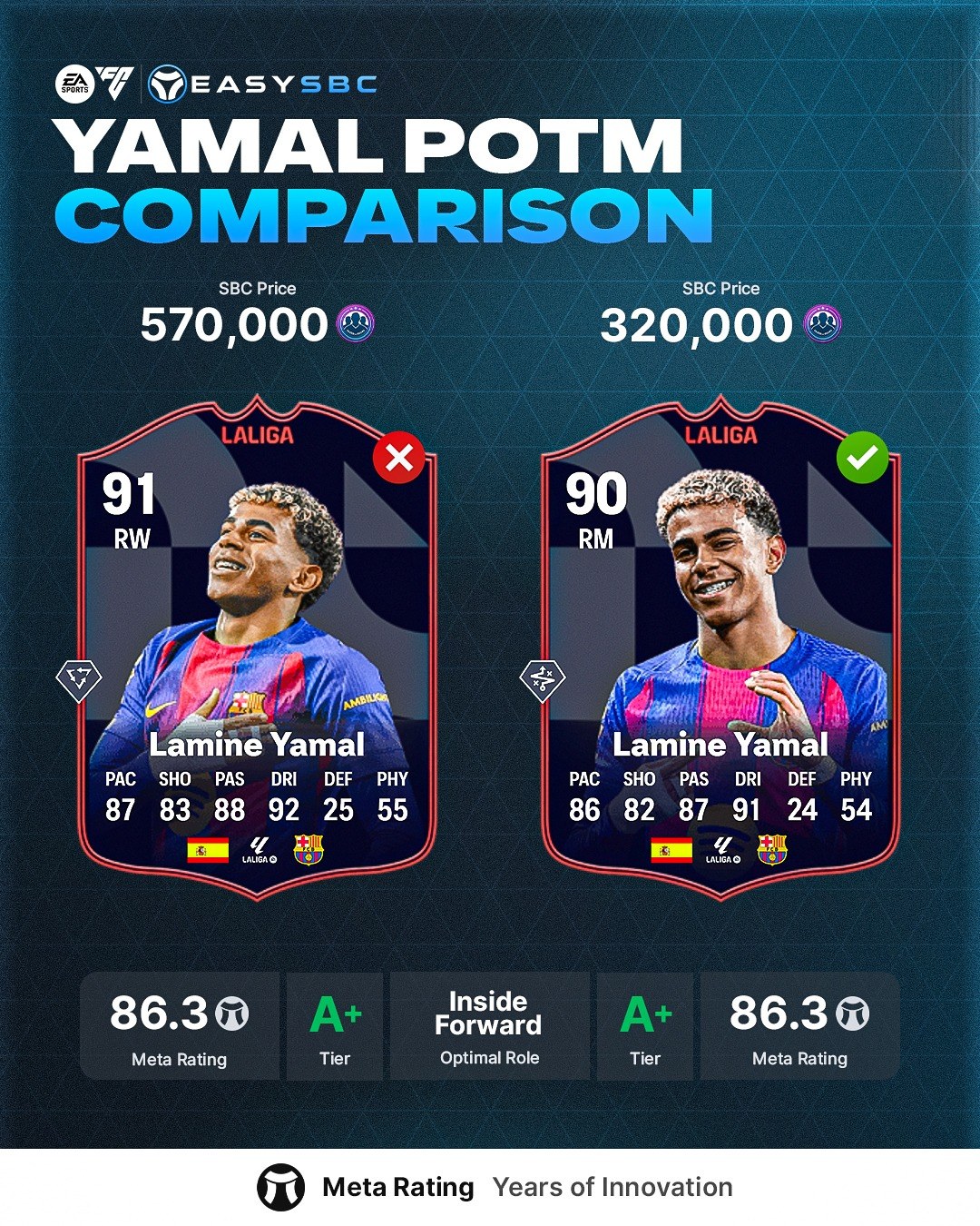 EasySBC - New POTM Yamal has an IDENTICAL Meta Rating to... | Facebook