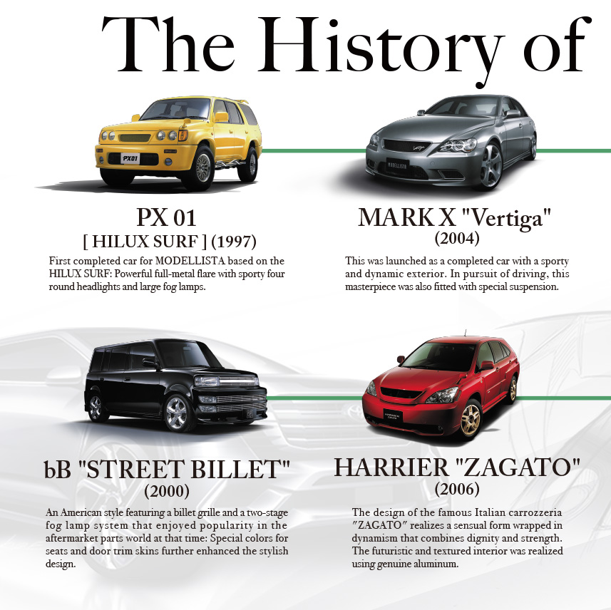 The History of MODELLISTA... - Modellista / モデリスタ