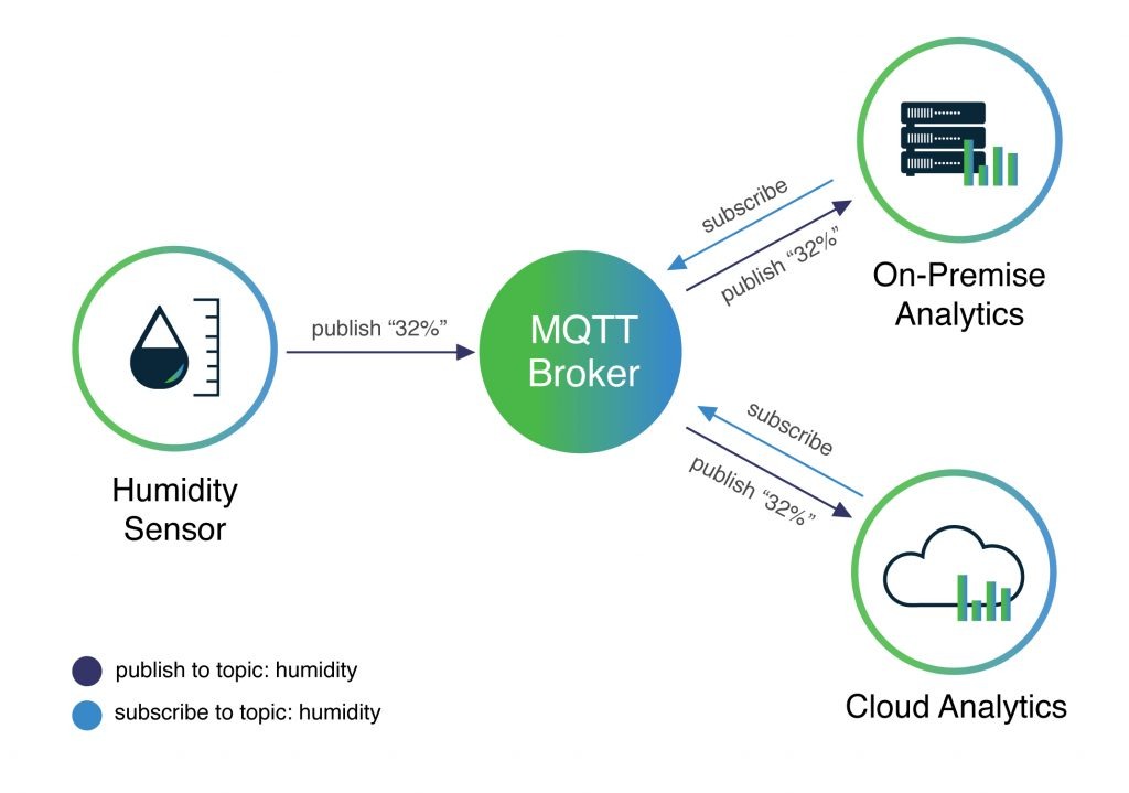 IoT Cloud Guru - What Is MQTT And Why You Need It In Your... | Facebook