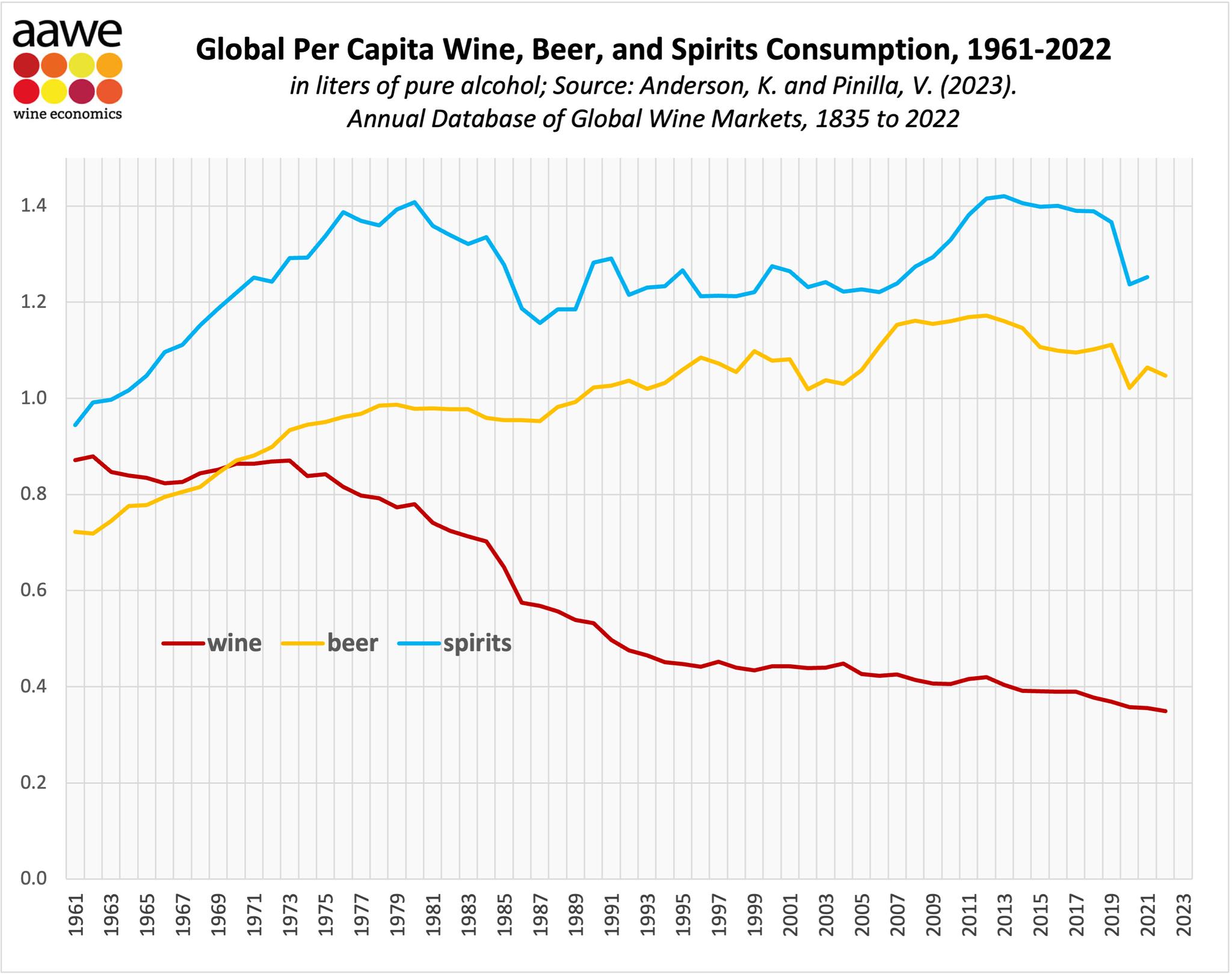 American - Global Per Capita Wine, Beer and Spirits Consumption, 1961 ...