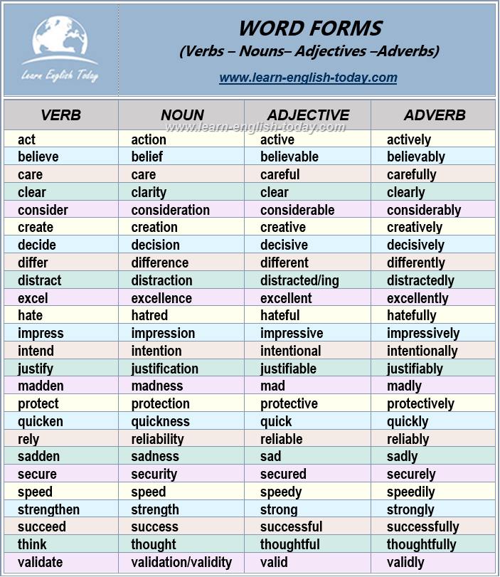 WORD FORMS: Verbs, Nouns,... - Learn English Today.com
