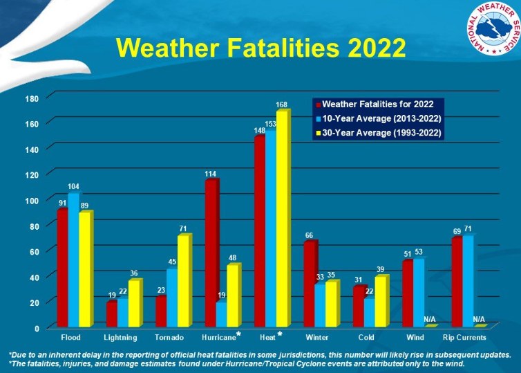 On average, the most deadly... - Brad Panovich Meteorologist