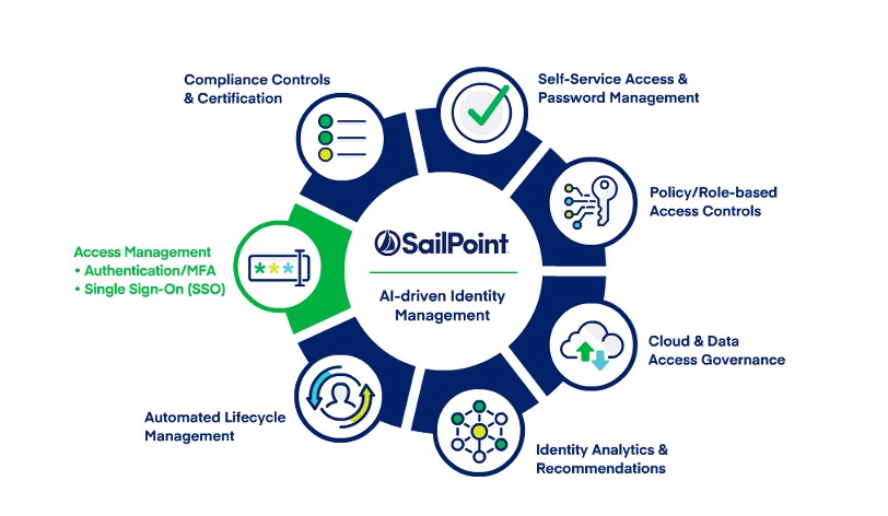 SecApps - 🚀 Master SailPoint IdentityNow (IDN) / Identity Security ...